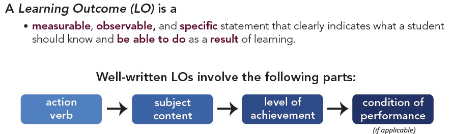 How To Write Course Learning Outcomes Mohawk College