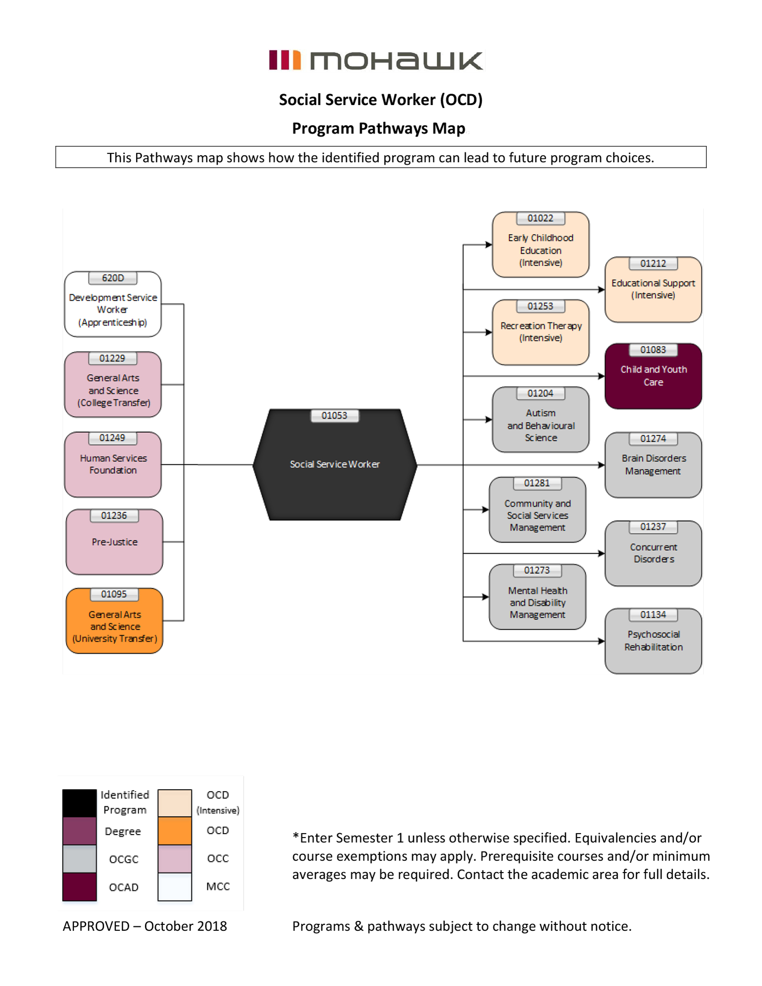 Social Service Worker pathways map
