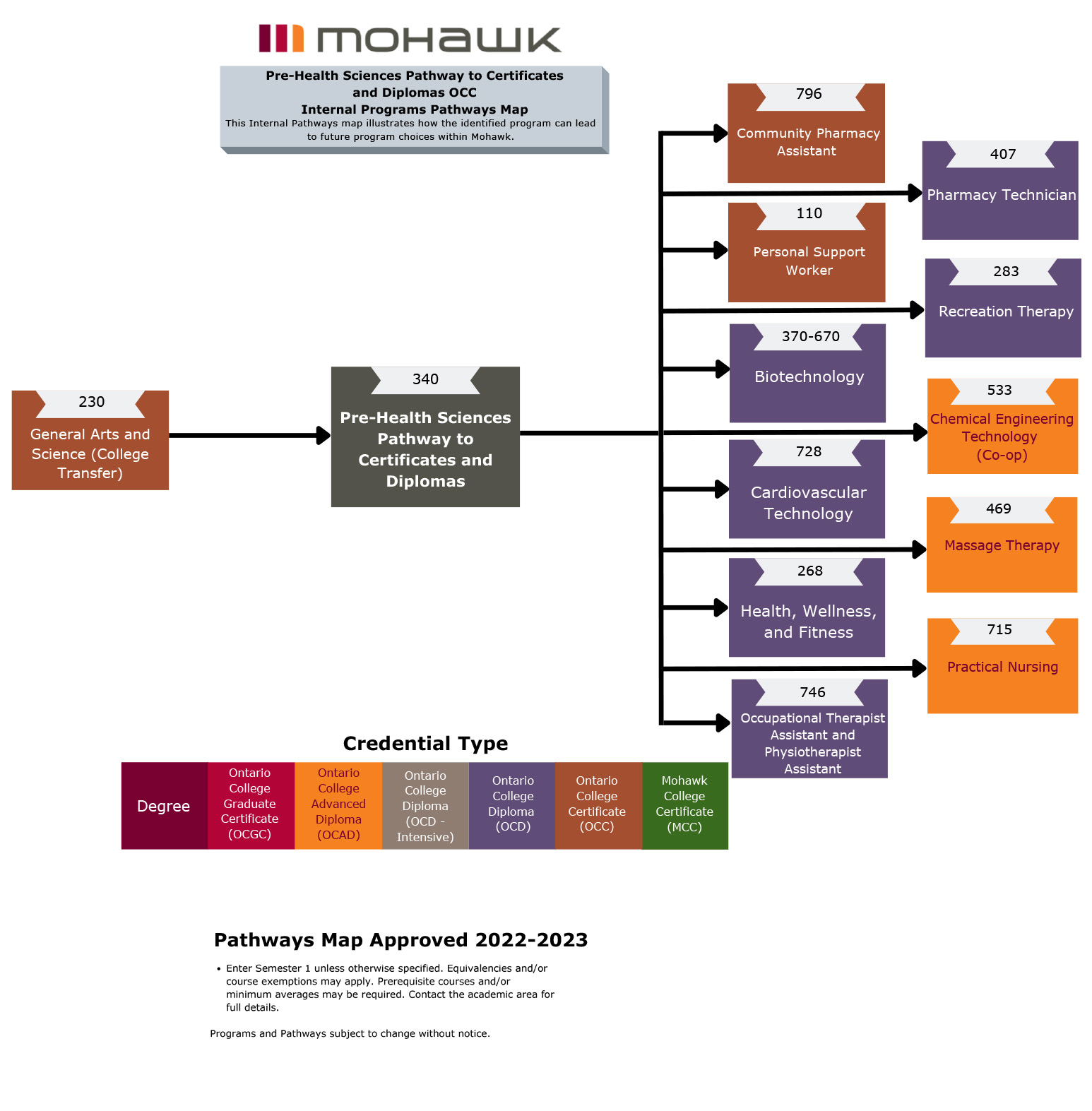 Pre-Health Sciences Pathway to Certificates and Diplomas pathways map