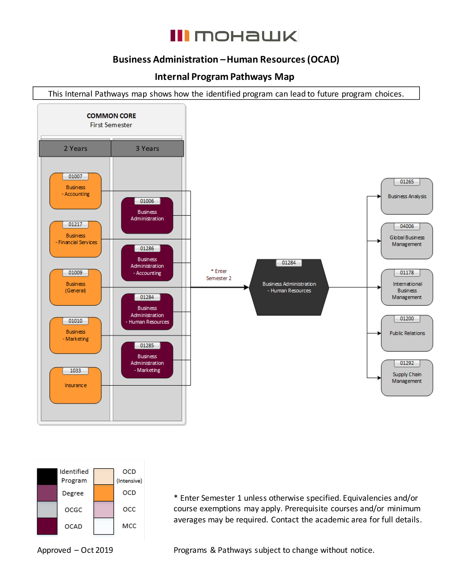 Business Administration Human Resources pathways map