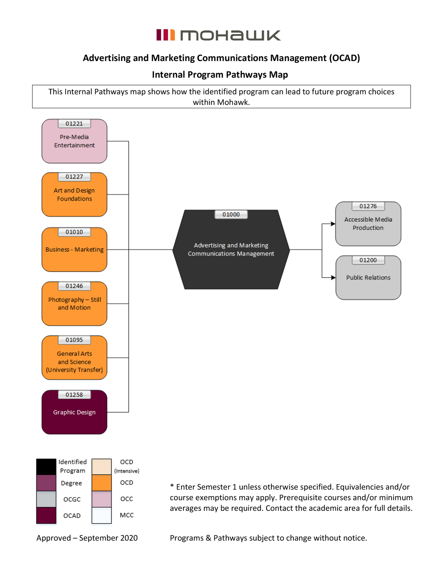 Advertising and Marketing Communications Management pathways map