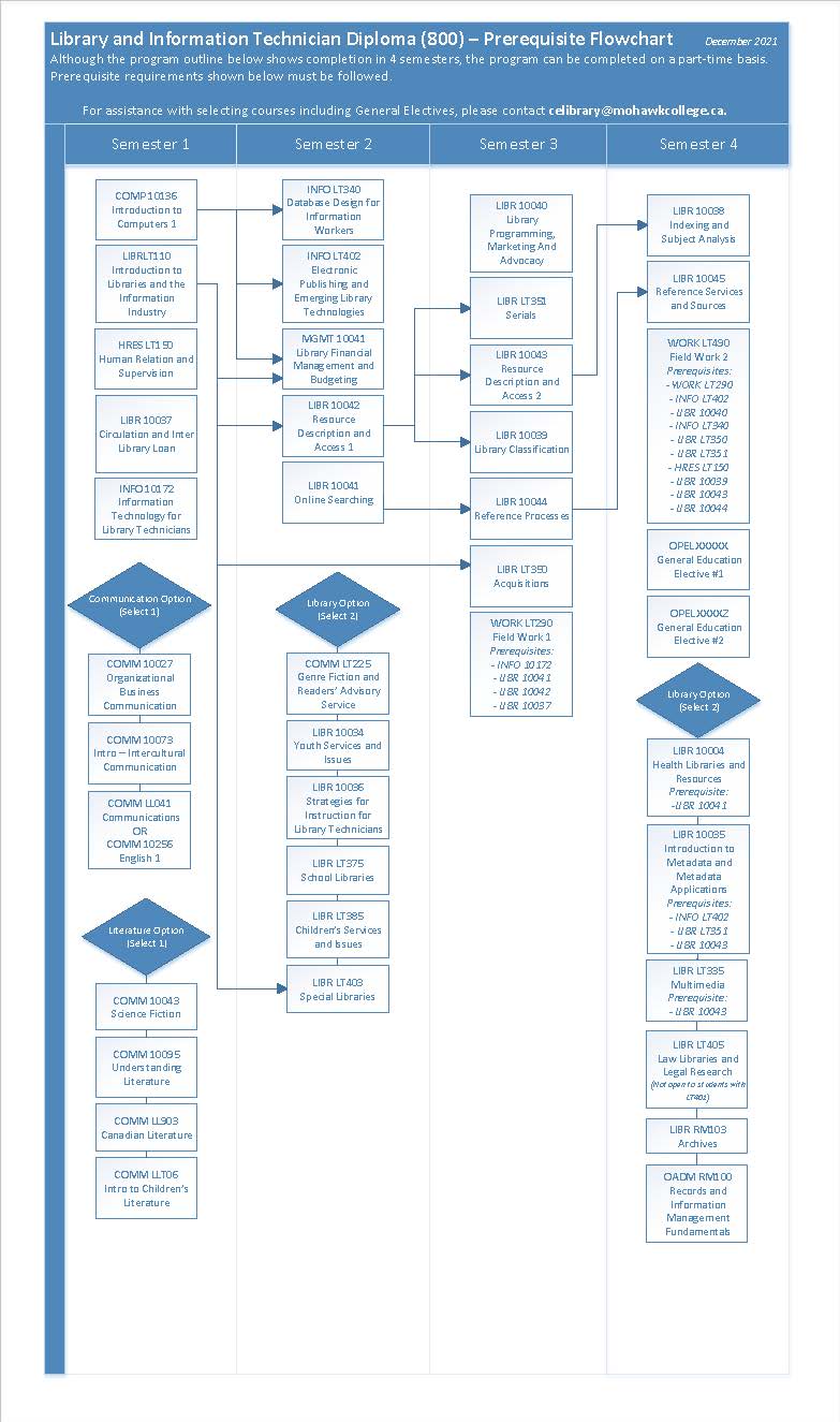 Library and Information Technician Diploma (800) Course Selection ...