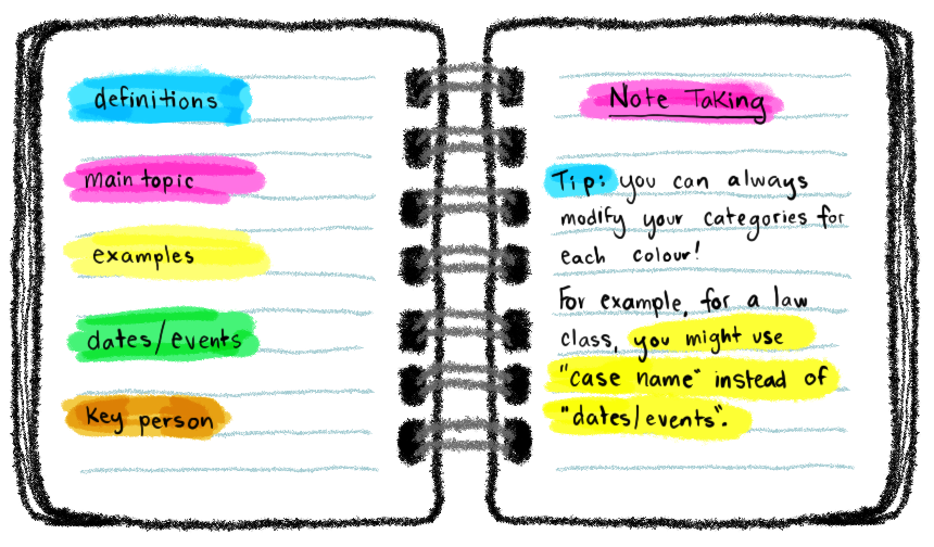Strategies for Note Taking in English Class