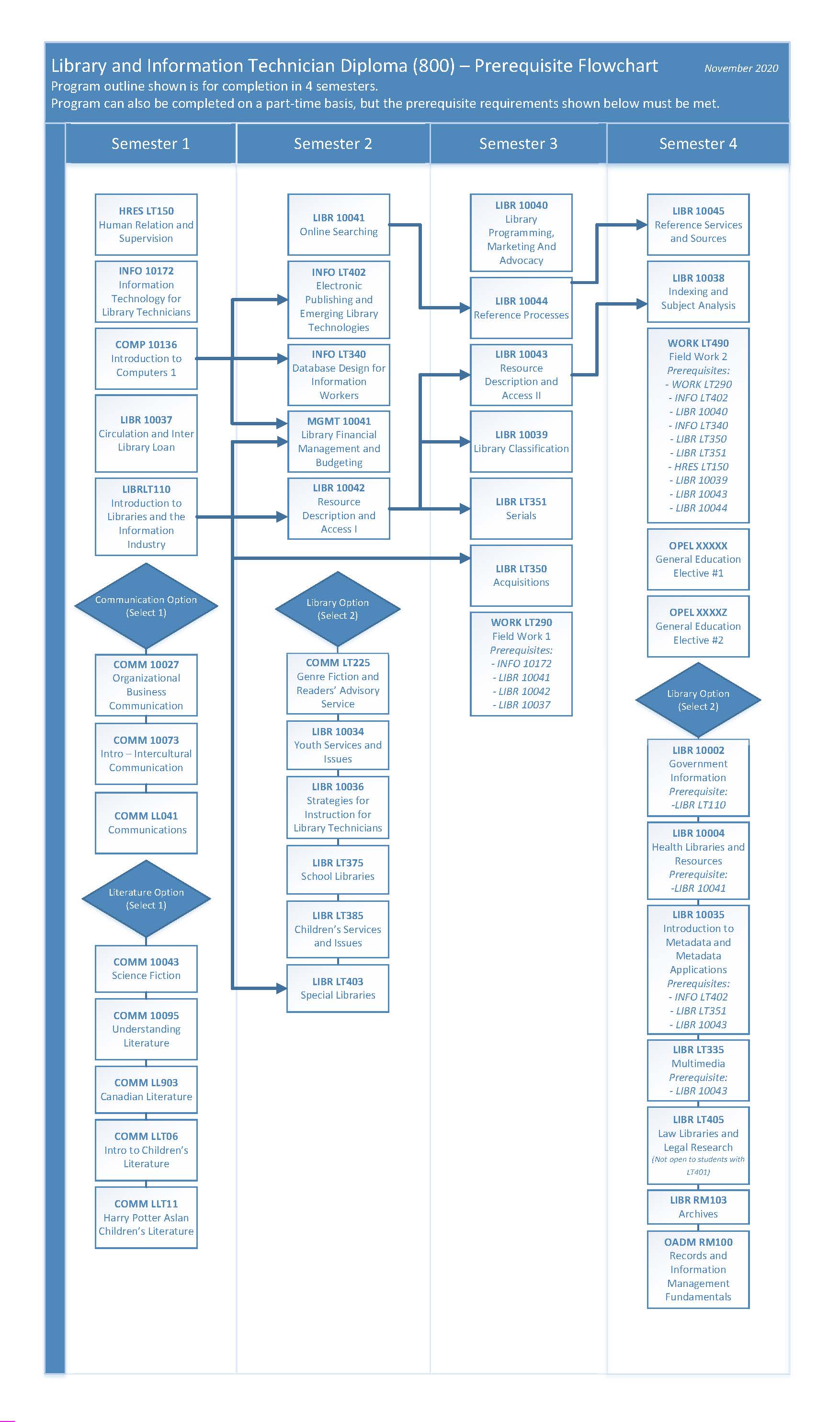 Library and Information Technician Diploma (800) Course Selection ...